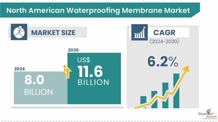North-American-Waterproofing-Membrane-Market-Insights